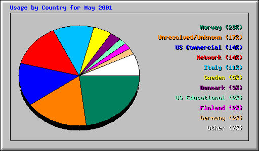 Usage by Country for May 2001